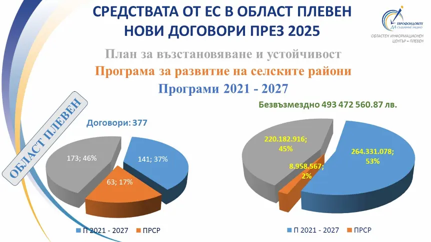 В област Плевен през 2025 г. са сключени нови договори за близо половин милиард лева европейско финансиране 