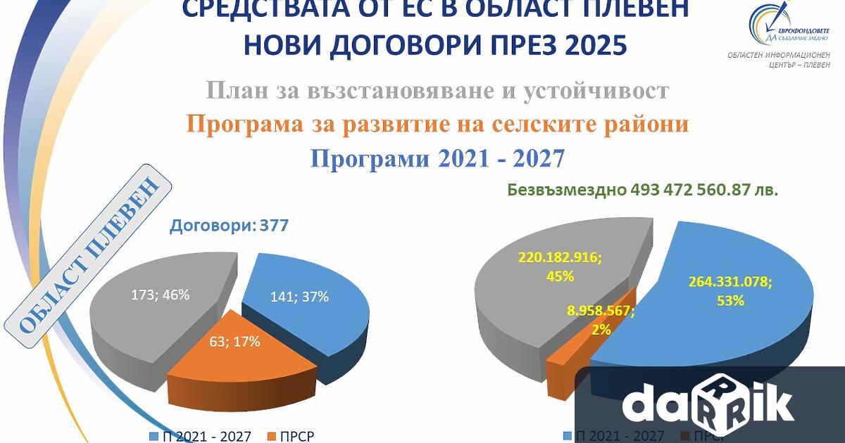 От началото на 2025 г до края на ноември в