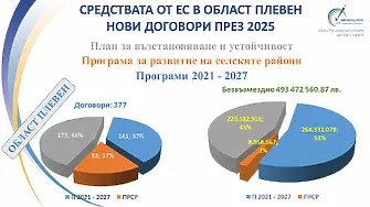 В област Плевен през 2025 г. са сключени нови договори за близо половин милиард лева европейско финансиране 