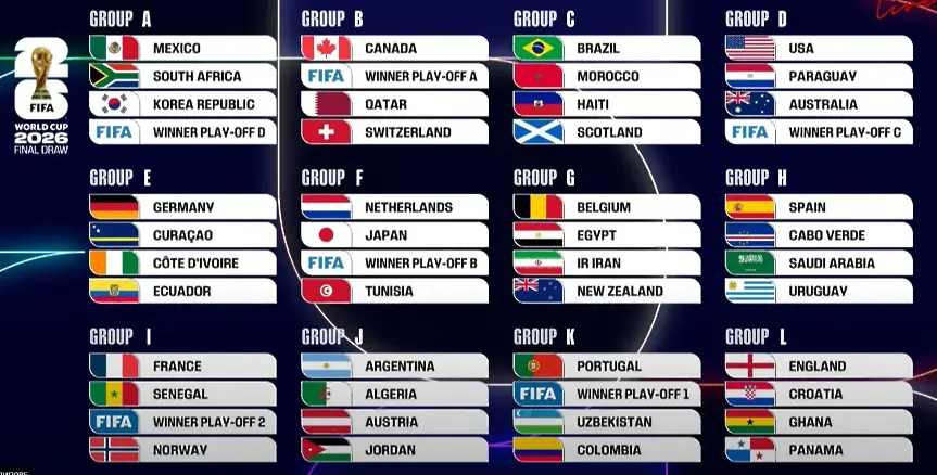 Целият жребий за Мондиал 2026 - тежки сблъсъци, топ отбори срещу дебютанти