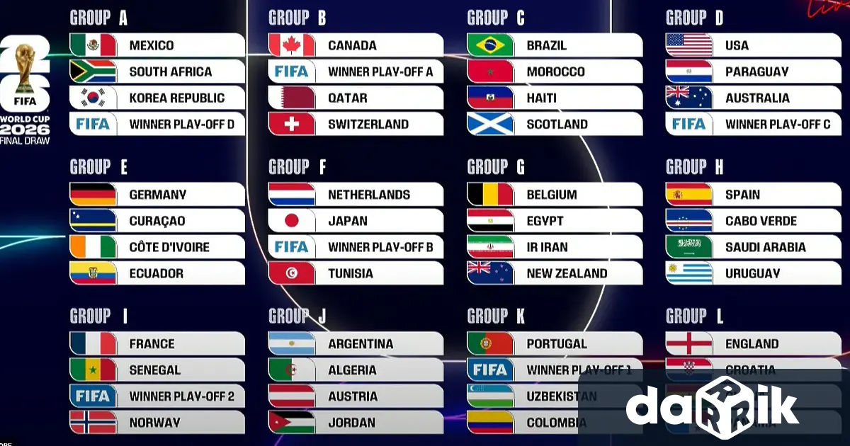 Жребият заСветовното първенствопрез 2026 година бе изтеглен в САЩ Той
