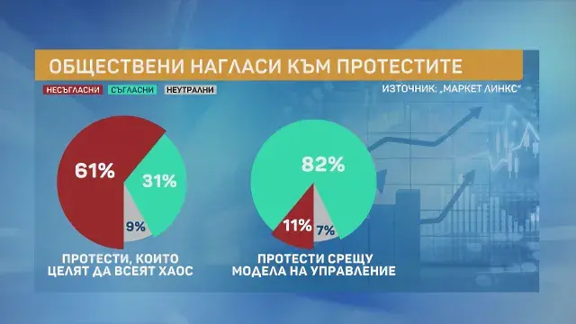 82% от българите протестират срещу модела на управление