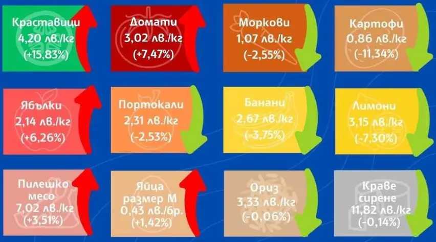 Ръст в цените на основни хранителни стоки през седмицата отчете ДКСТБ