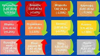 Ръст в цените на основни хранителни стоки през седмицата отчете ДКСТБ