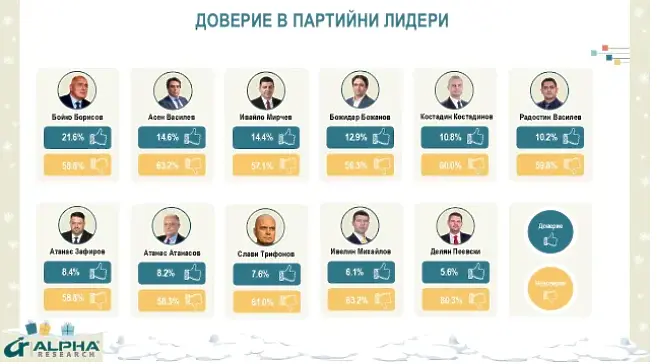 „Алфа Рисърч“: Ако изборите бяха днес, ще има 6-партиен парламент