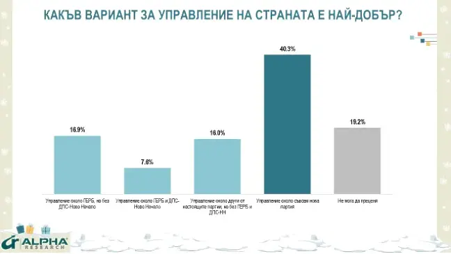 „Алфа Рисърч“: Ако изборите бяха днес, ще има 6-партиен парламент