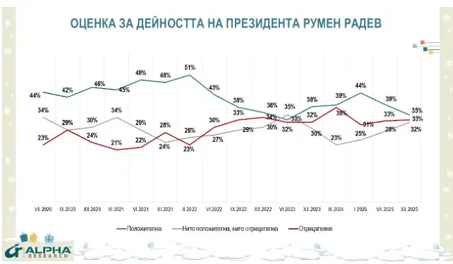 „Алфа Рисърч“: Ако изборите бяха днес, ще има 6-партиен парламент