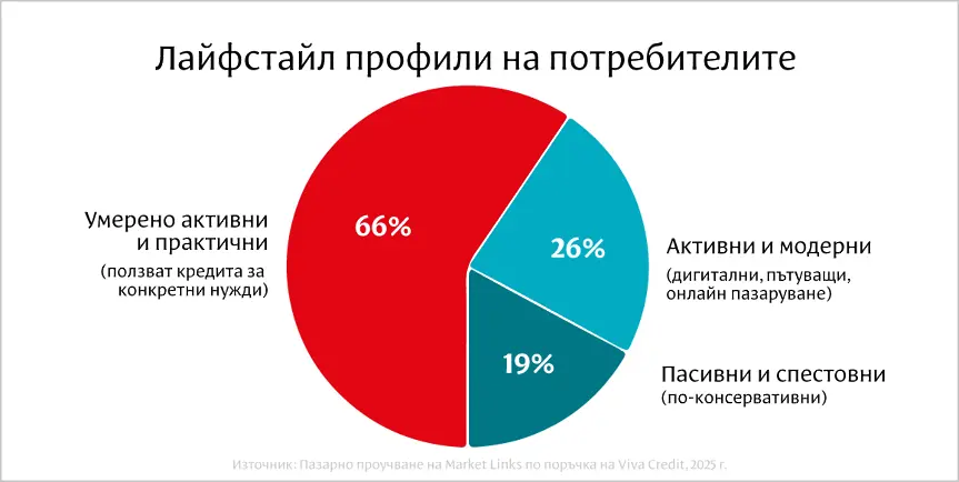 Маркет ЛИНКС: Новото поколение потребители на бързи кредити търси доверие и прозрачност