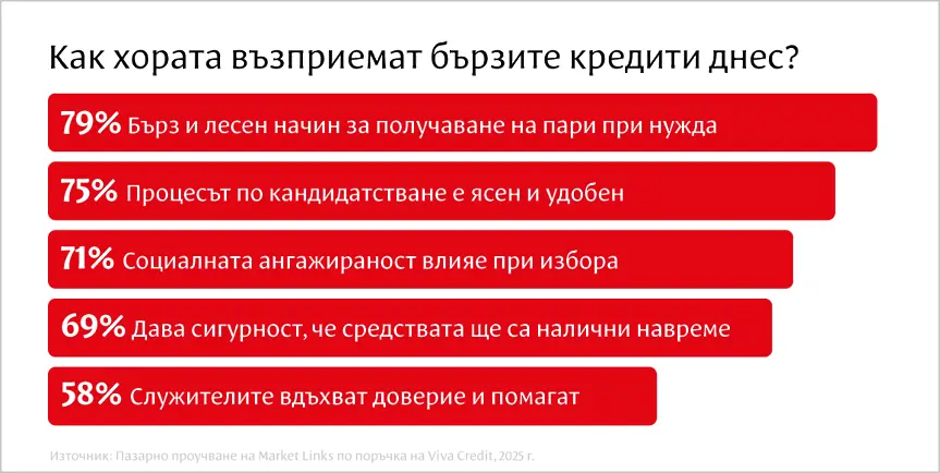 Маркет ЛИНКС: Новото поколение потребители на бързи кредити търси доверие и прозрачност