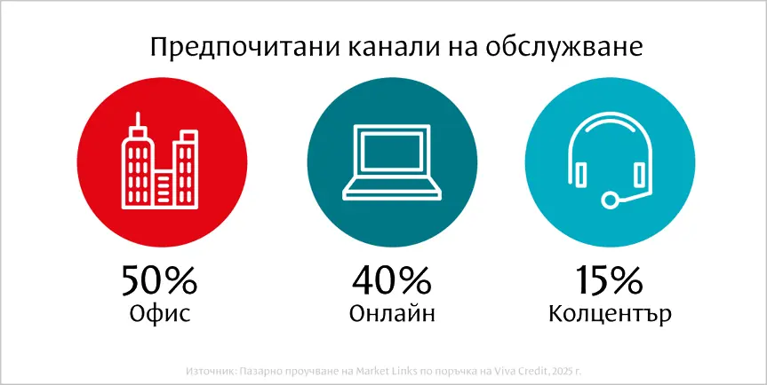 Маркет ЛИНКС: Новото поколение потребители на бързи кредити търси доверие и прозрачност