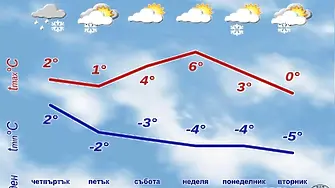НИМХ: На Коледа ще е облачно с повсеместни валежи