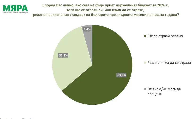  „ Мяра “: 63,8% считат, че неналичието на бюджет за 2026 година ще удари виталния стандарт 