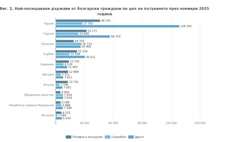 Българите пътуват най-често към Турция и Гърция