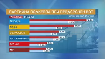 Проучване: ГЕРБ първи, но с драстичен спад под 20 процента