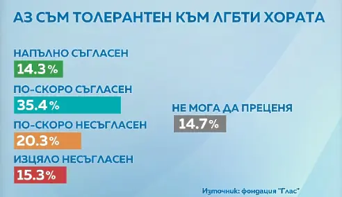 Толерантен ли е българинът и как обществото ни се отнася към хомосексуалните