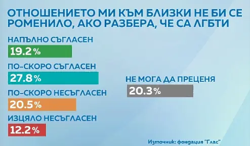 Толерантен ли е българинът и как обществото ни се отнася към хомосексуалните