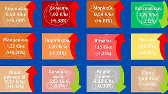 Ръст в цените на плодовете и зеленчуците на едро