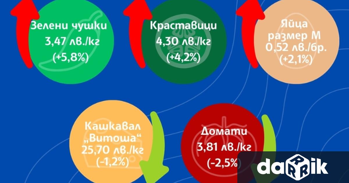 През четвъртата седмица на януари 2026 г цените на дребно