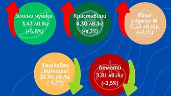 Стабилизиране на цените на основни храни отчита Системата за агропазарна информация