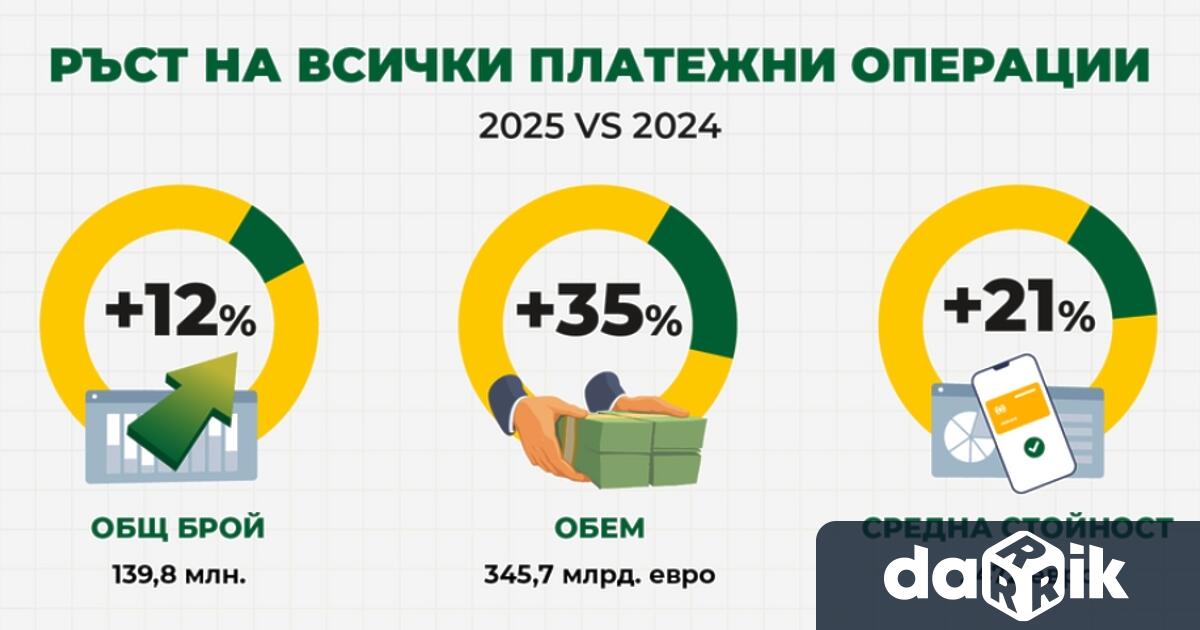Общият обем на платежните операции в България нараства с 35