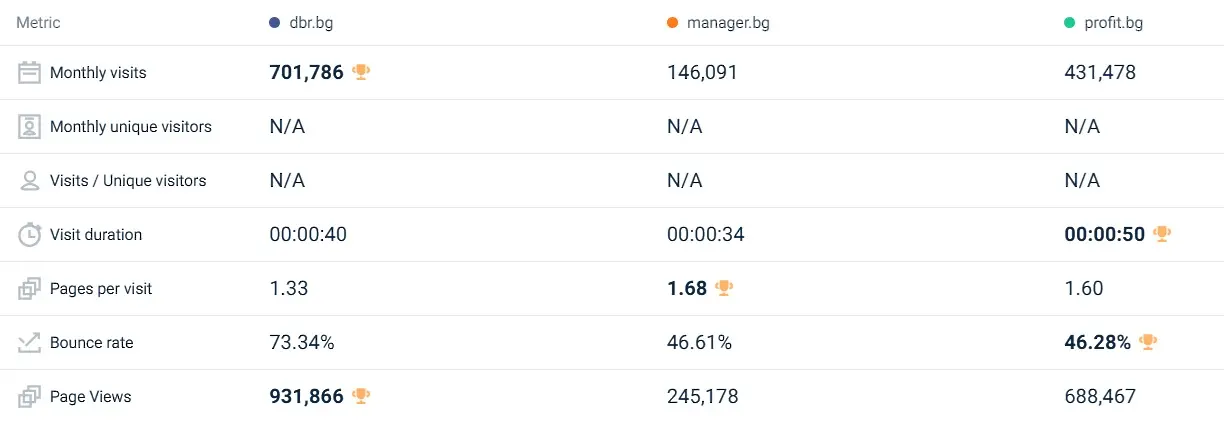 Онлайн присъствието на Дарик: Разнообразие, последователност и рекорди