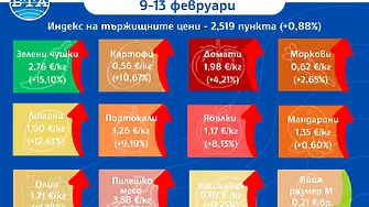 Повечето от основните хранителни стоки са поскъпнали през седмицата