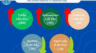 Най-значими колебания има в цените на плодовете и зеленчуците