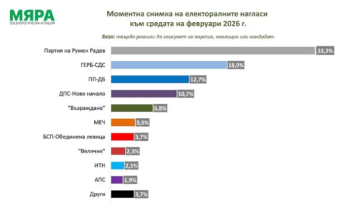 Агенция „Мяра“: При избори днес, формация на Румен Радев води с 33,3%