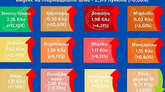 Повечето от основните хранителни стоки са поскъпнали през седмицата