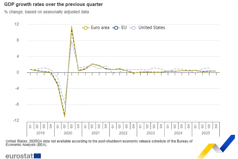Евростат: България е №3 в еврозоната по икономически растеж