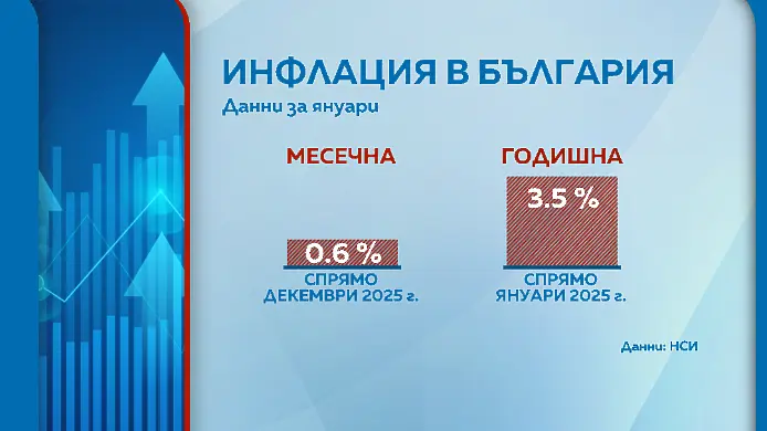 НСИ: 0,6% по-скъпи стоки и услуги през януари