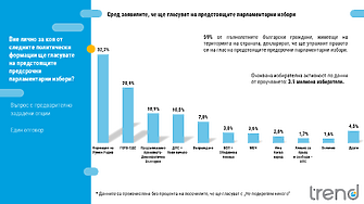 Новата формация на Румен Радев води убедително и в проучване на Тренд