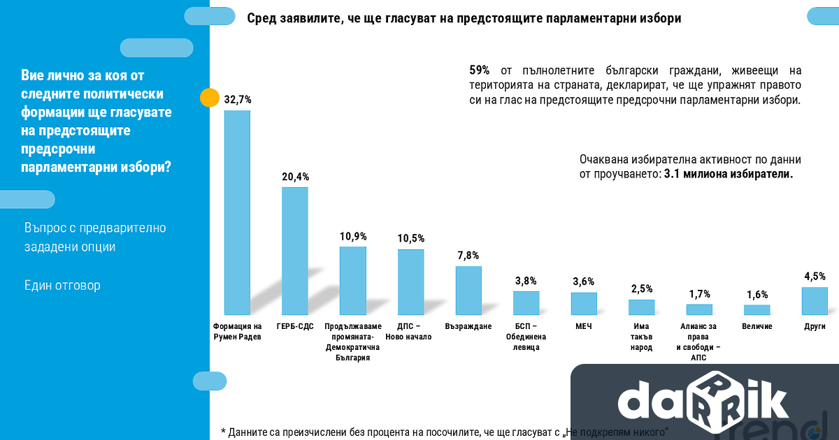 Пет формации със сигурност ще имат представителство в следващото Народно