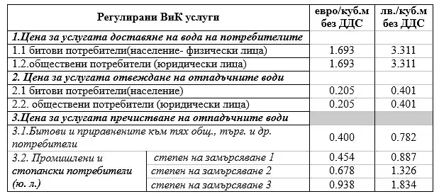 ВиК Плевен променя цените на услугите в изпълнение на решение на Комисия за енергийно и водно регулиране