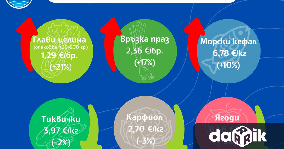 Деветата седмица на 2026 г се характеризира с умерена коректировъчна
