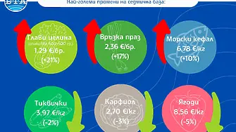 Стабилност при месото, хляба и млечните продукти отчита за седмицата Системата за агропазарна информация 