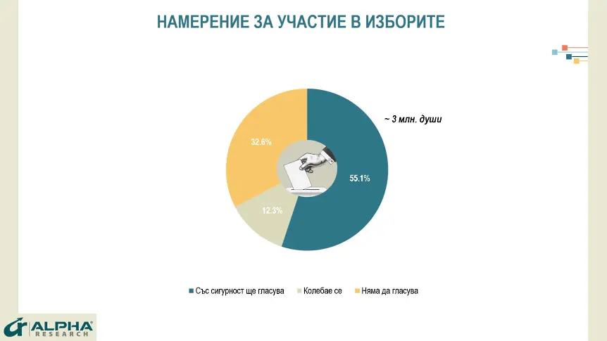 Алфа Рисърч: Значителна преднина за проекта на Румен Радев