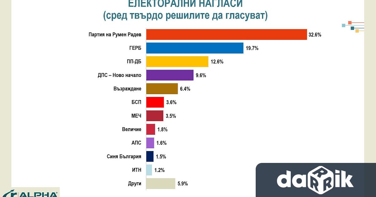 Настоящото изследване е проведено в периода 23 февруари – 2