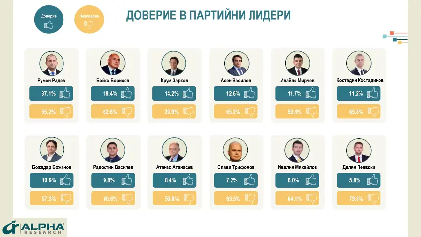  Алфа Рисърч: Значителна преднина за плана на Румен Радев 