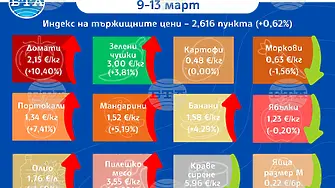 Плодовете са поскъпнали през седмицата