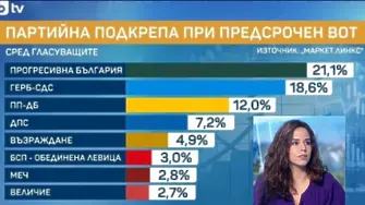 Ружа Райчева: „Маркет линкс“ чупи рекорди... Второ изключително тенденциозно проучване!