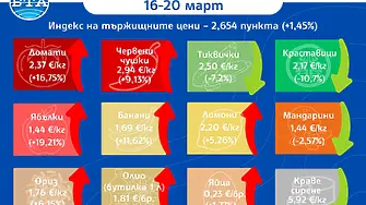 Цените на повечето основни хранителни стоки са нараснали през седмицата