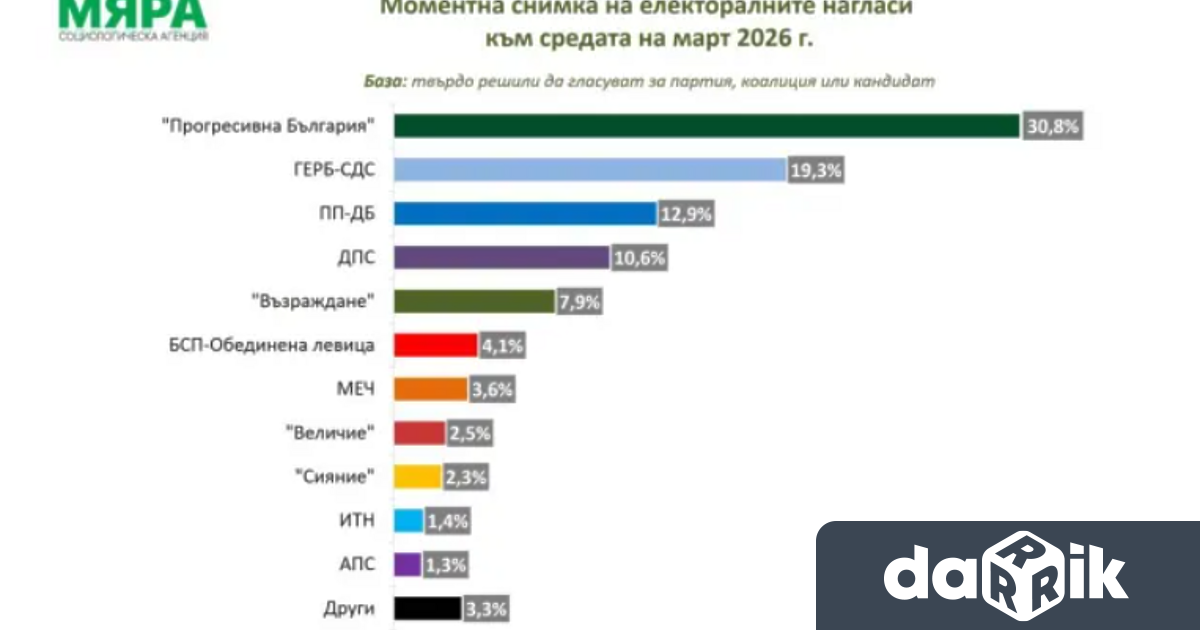 Ако изборите бяха в средата на март формацията на Румен