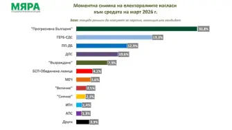 „Мяра“: Шест партии в парламента. „Прогресивна България“ би спечелила 30,8%. ГЕРБ-СДС – 19,3%