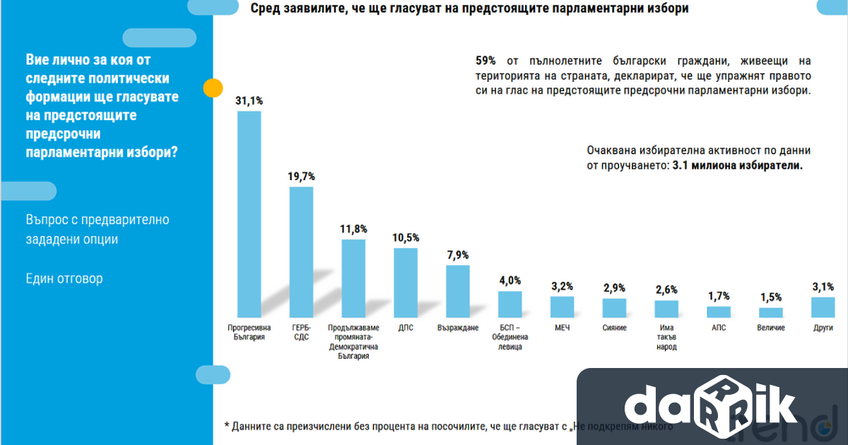 Близо 60 от пълнолетните българи живеещи на територията на страната