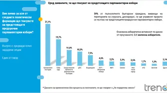 ТРЕНД: Прогресивна България остава лидер с 31,1%