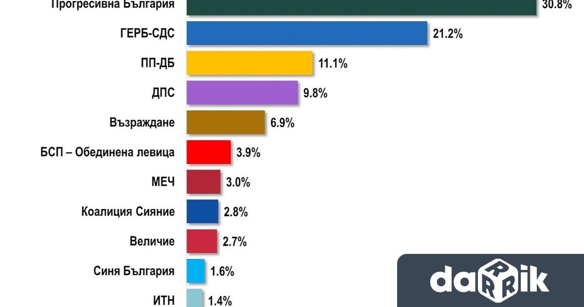 Пет са сигурните партии и коалиции които към момента намирят