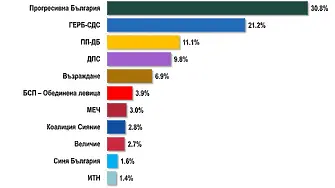 „Алфа Рисърч”: 5 сигурни формации в следващото Народно събрание
