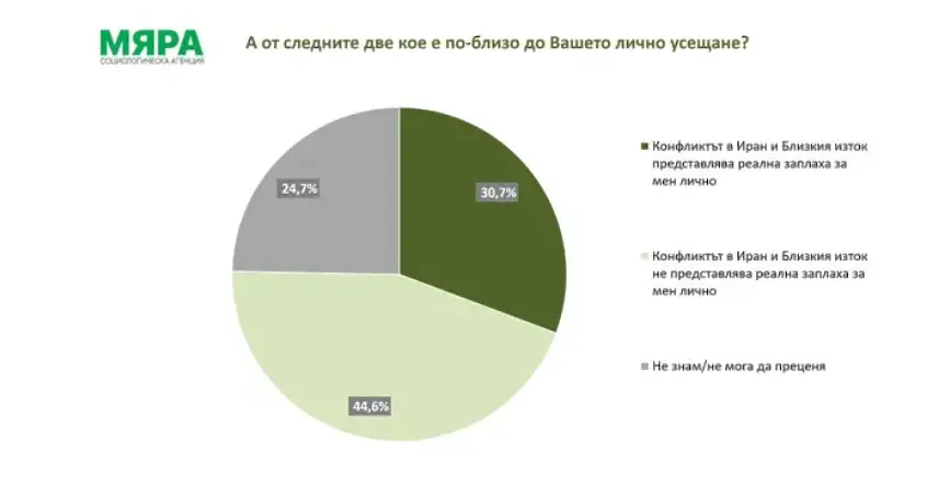 „Мяра“: 52% приемат, че войната в Иран представлява реална заплаха за България 