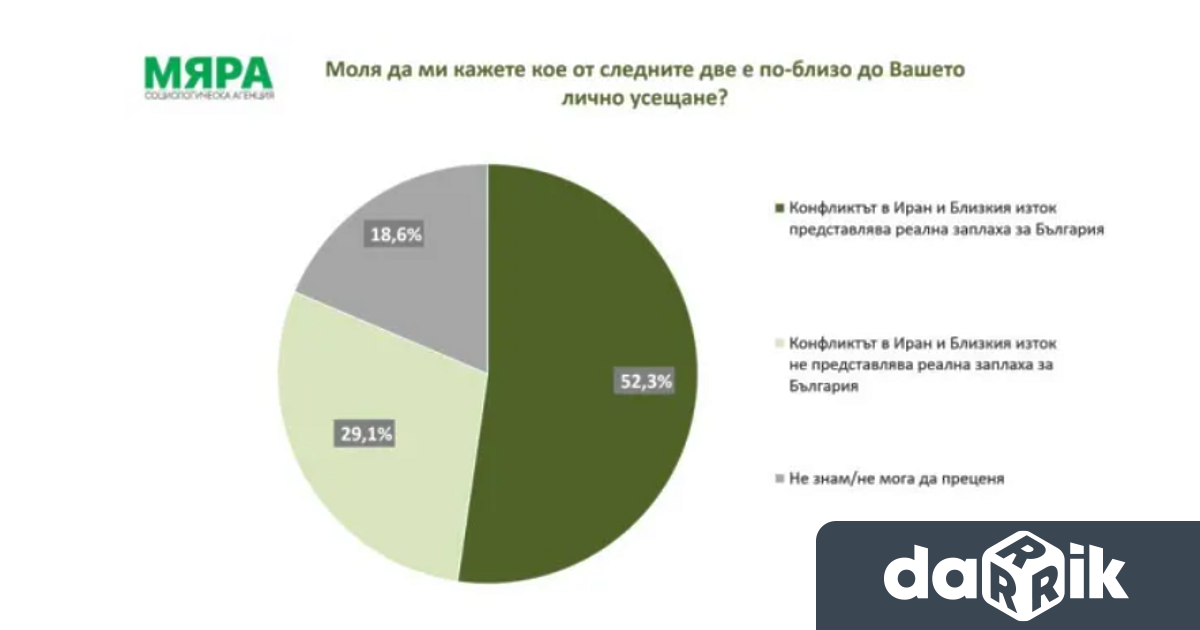 Мнозинството българи виждат реална заплаха за страната ни от конфликта